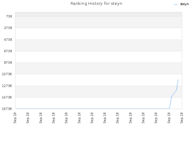 Ranking History for steyn
