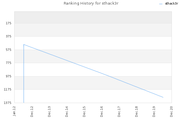 Ranking History for sthack3r