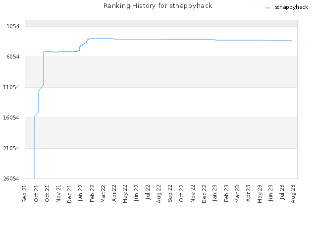 Ranking History for sthappyhack