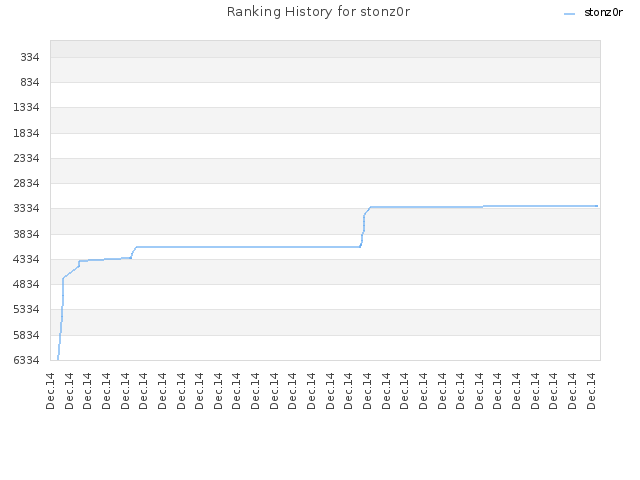 Ranking History for stonz0r
