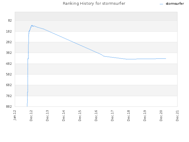 Ranking History for stormsurfer