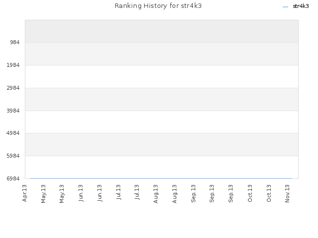 Ranking History for str4k3