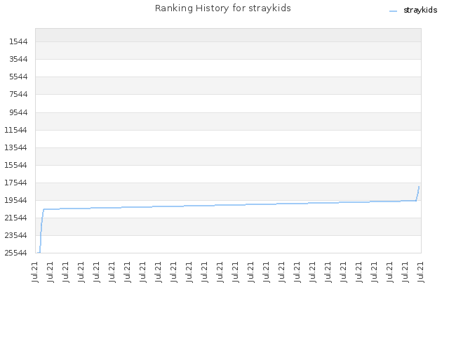 Ranking History for straykids