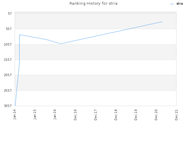 Ranking History for stria