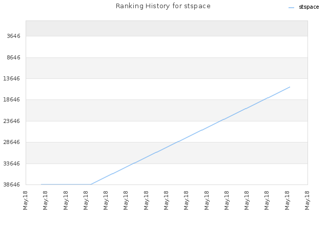 Ranking History for stspace