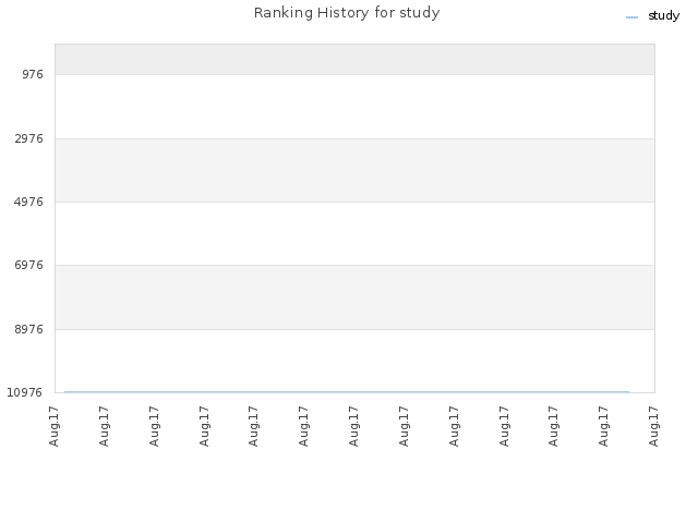Ranking History for study