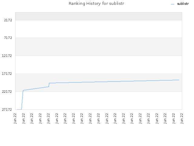 Ranking History for sublistr