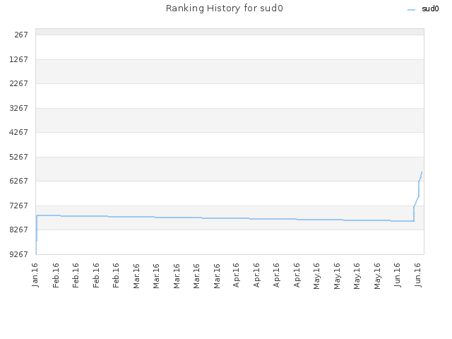 Ranking History for sud0
