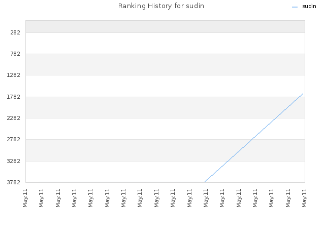 Ranking History for sudin
