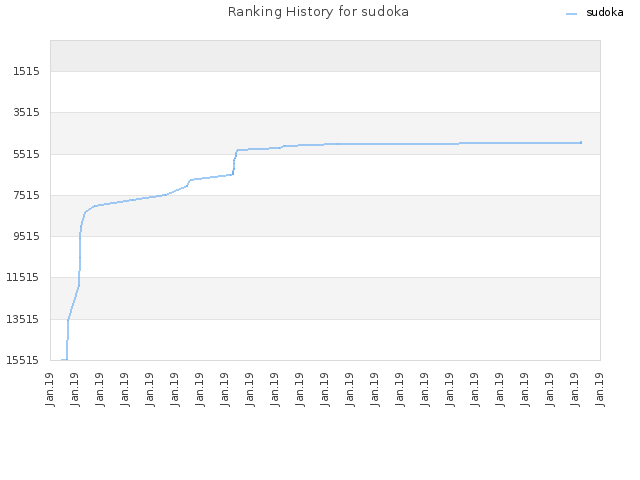 Ranking History for sudoka