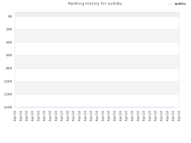 Ranking History for sudoku