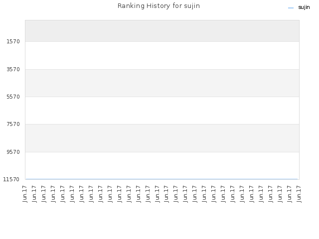 Ranking History for sujin