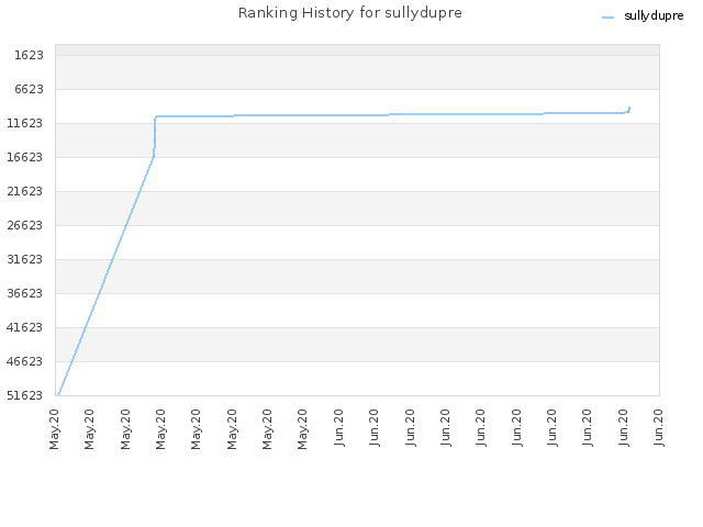 Ranking History for sullydupre