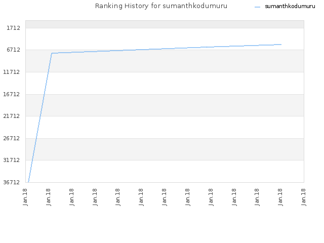 Ranking History for sumanthkodumuru