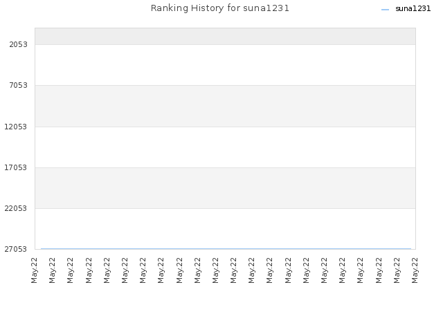 Ranking History for suna1231