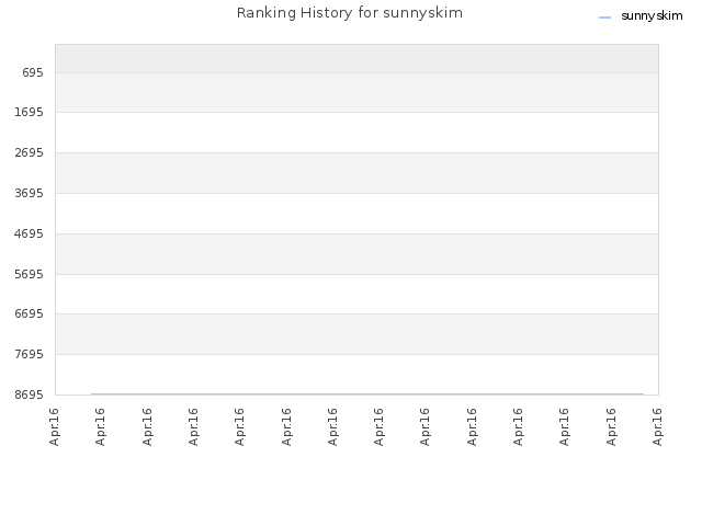 Ranking History for sunnyskim