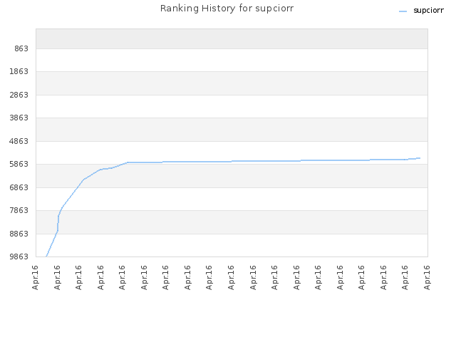 Ranking History for supciorr