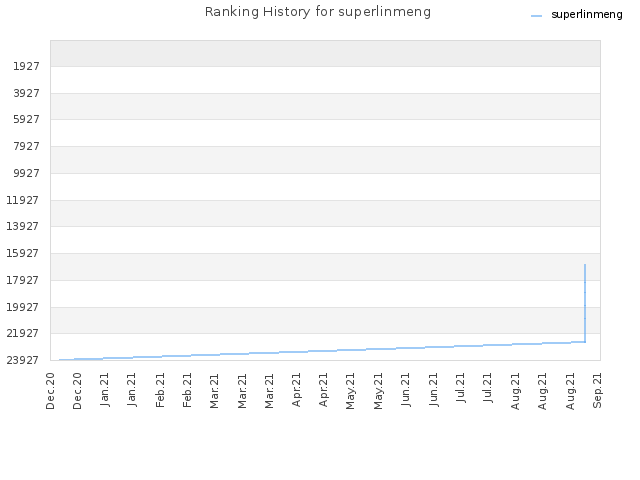 Ranking History for superlinmeng