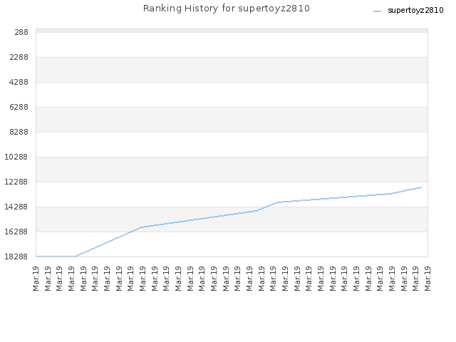 Ranking History for supertoyz2810