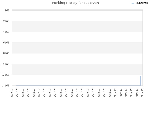 Ranking History for supervan