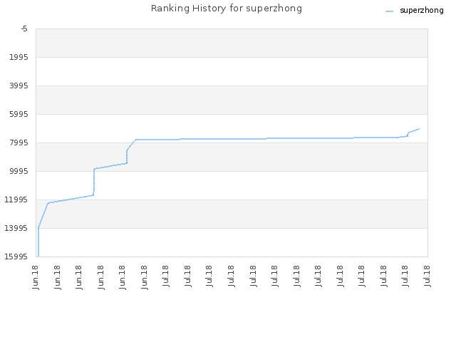 Ranking History for superzhong