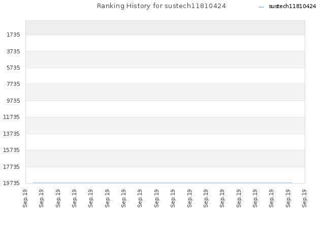 Ranking History for sustech11810424