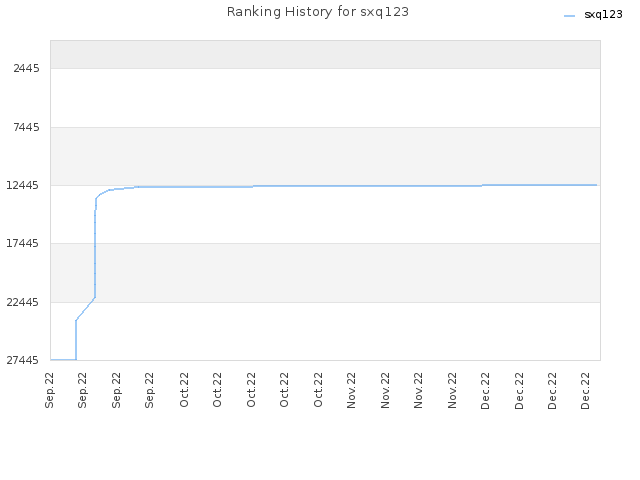 Ranking History for sxq123