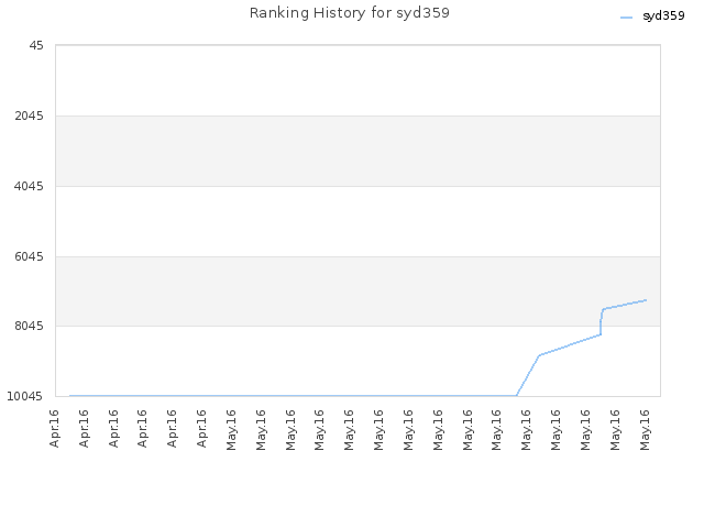 Ranking History for syd359
