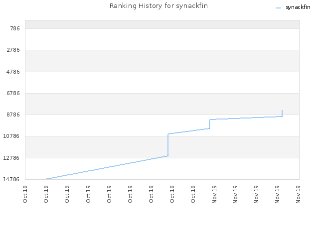 Ranking History for synackfin