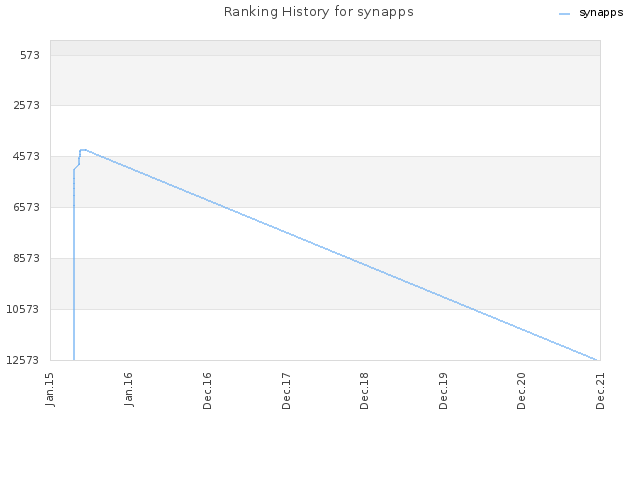 Ranking History for synapps