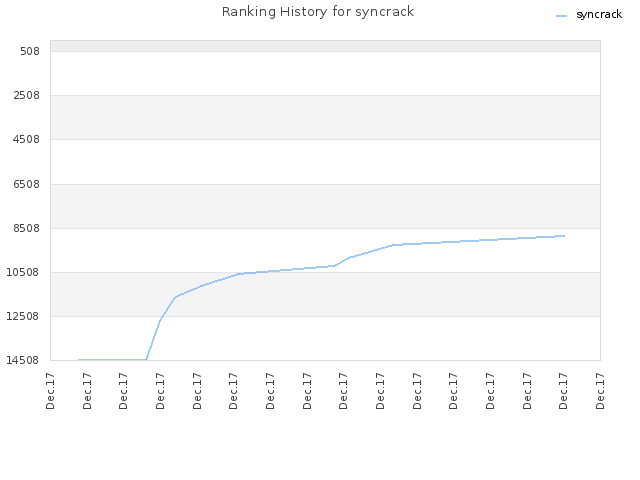 Ranking History for syncrack