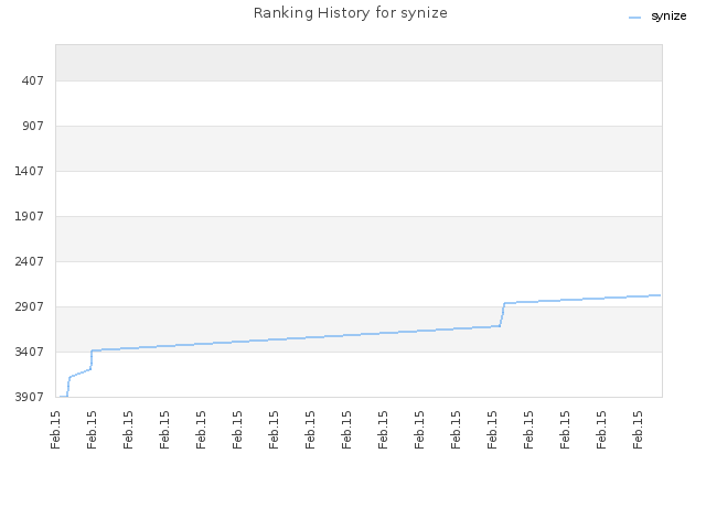 Ranking History for synize