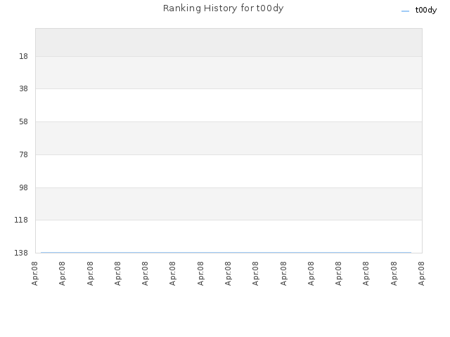 Ranking History for t00dy