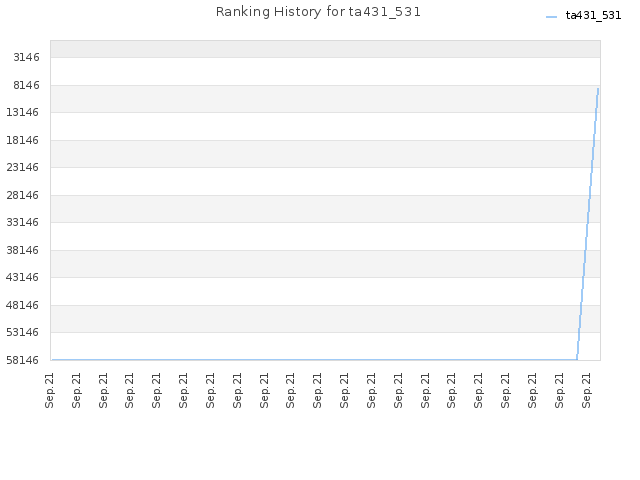 Ranking History for ta431_531
