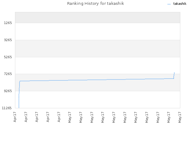 Ranking History for takashik