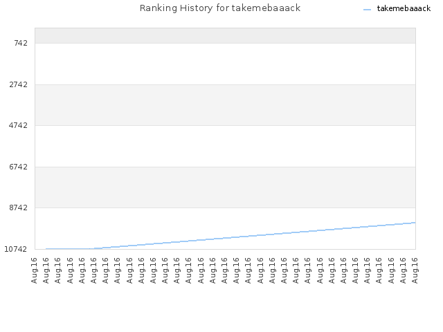 Ranking History for takemebaaack