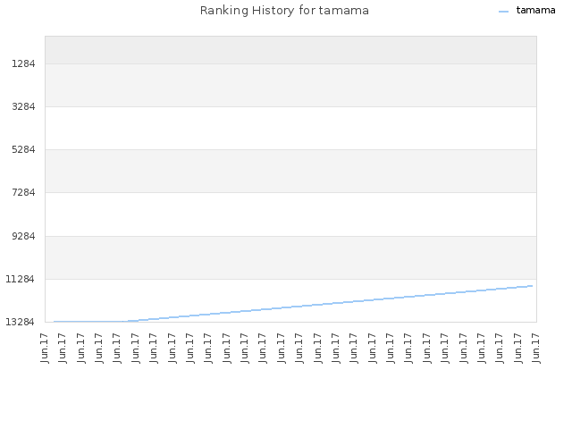 Ranking History for tamama