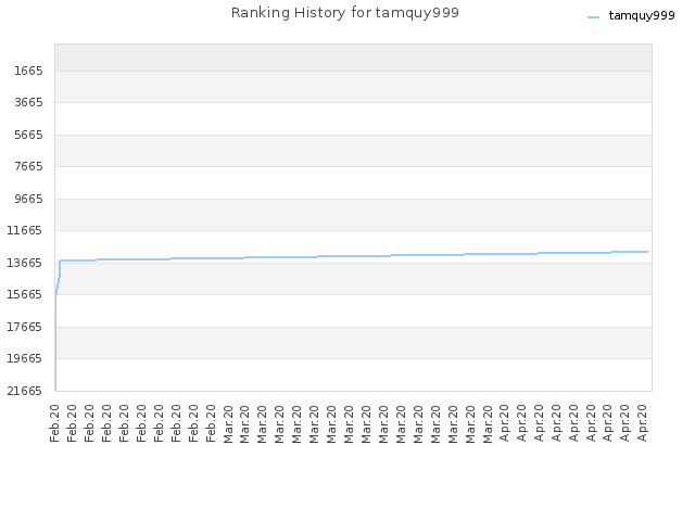 Ranking History for tamquy999