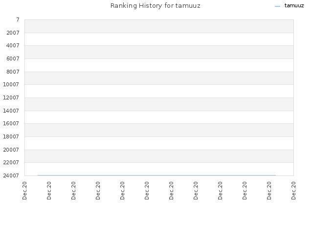 Ranking History for tamuuz