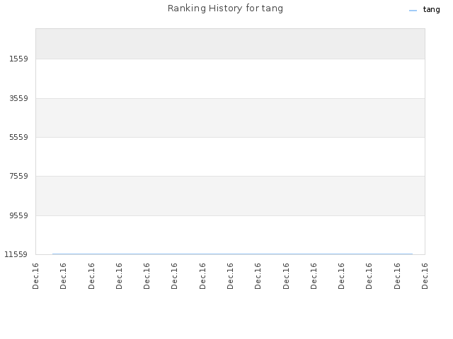 Ranking History for tang