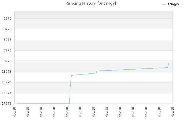Ranking History for tangyh