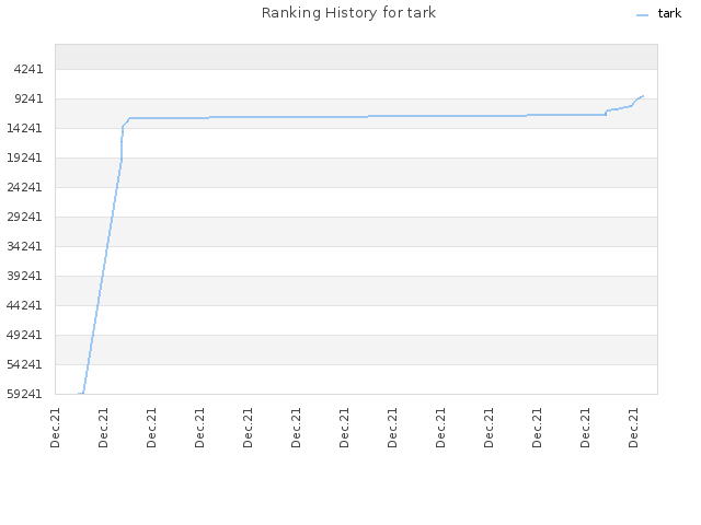 Ranking History for tark