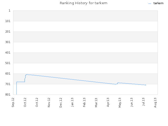 Ranking History for tarkem
