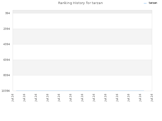 Ranking History for tarzan