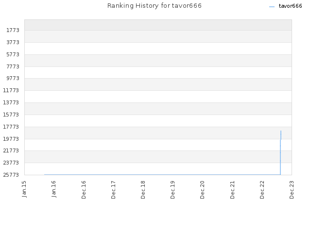 Ranking History for tavor666