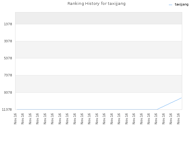 Ranking History for taxijjang