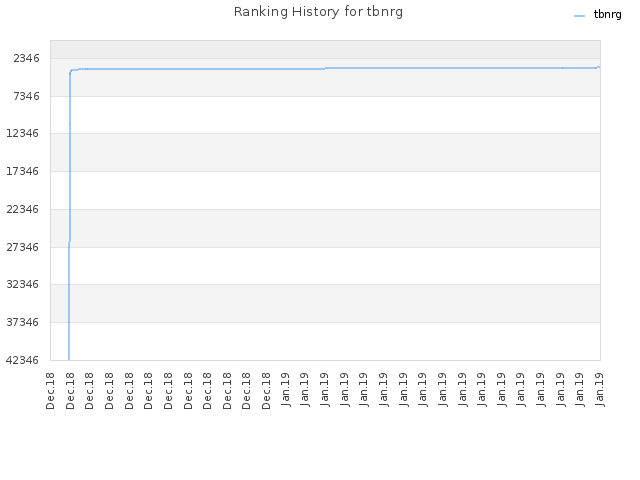 Ranking History for tbnrg