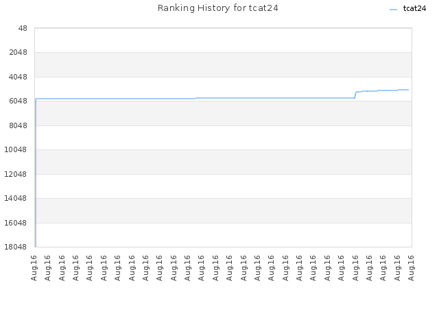 Ranking History for tcat24