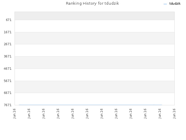 Ranking History for tdudzik