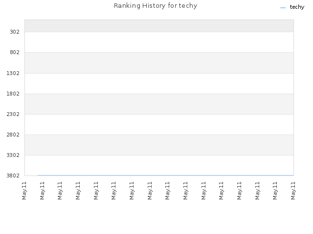Ranking History for techy